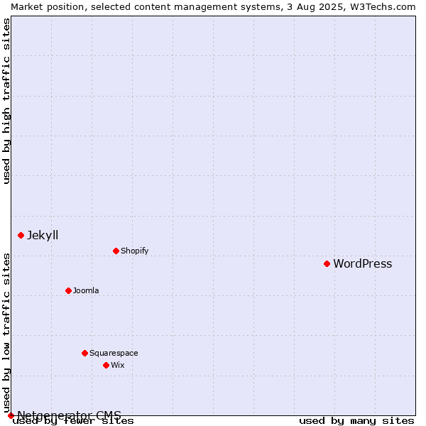Market position of WordPress vs. Jekyll vs. Netgenerator CMS