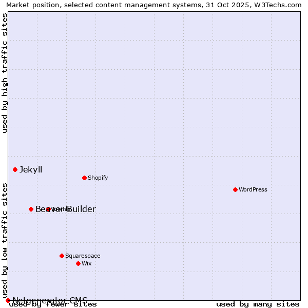 Market position of Beaver Builder vs. Jekyll vs. Netgenerator CMS