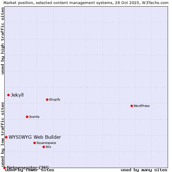 Market position of Jekyll vs. WYSIWYG Web Builder vs. Netgenerator CMS