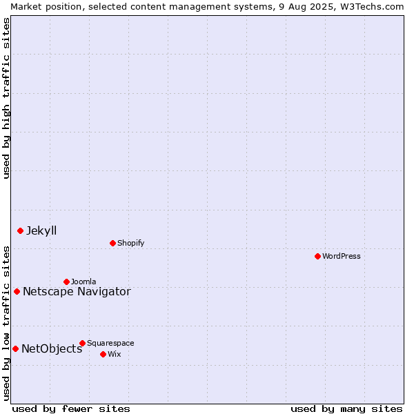 Market position of Jekyll vs. Netscape Navigator vs. NetObjects