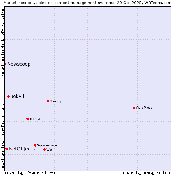 Market position of Jekyll vs. NetObjects vs. Newscoop