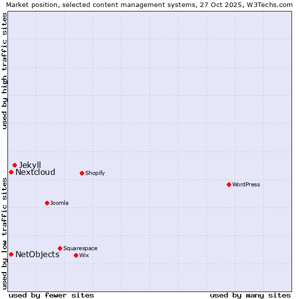 Market position of Jekyll vs. Nextcloud vs. NetObjects