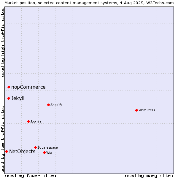 Market position of Jekyll vs. nopCommerce vs. NetObjects