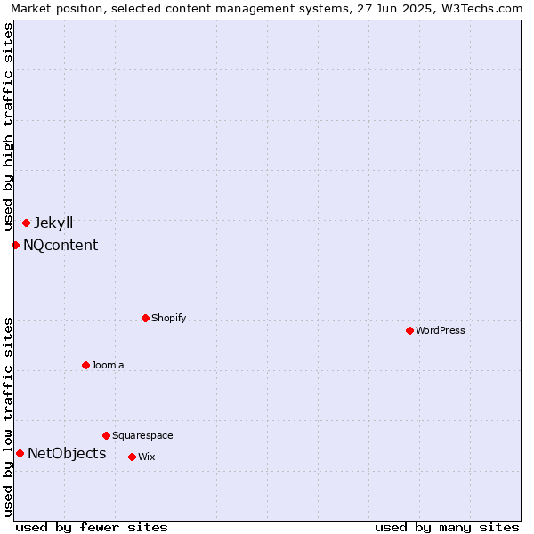 Market position of Jekyll vs. NetObjects vs. NQcontent