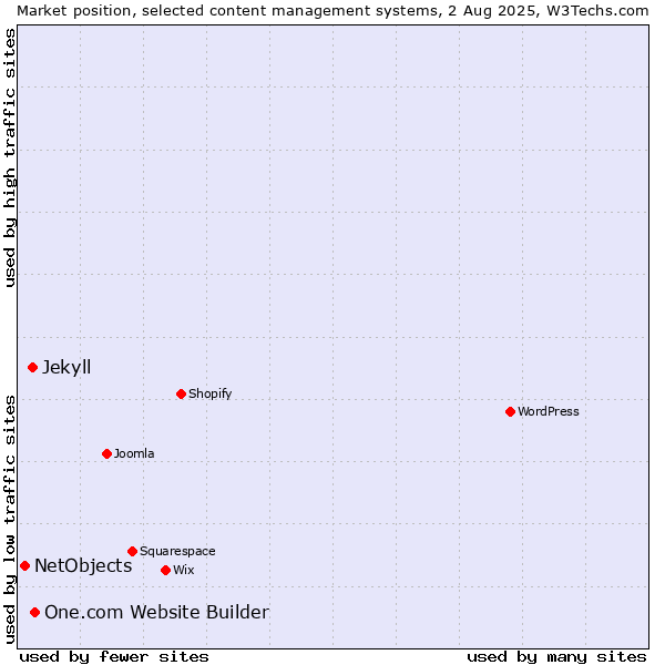 Market position of One.com Website Builder vs. Jekyll vs. NetObjects