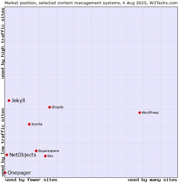 Market position of Jekyll vs. NetObjects vs. Onepager