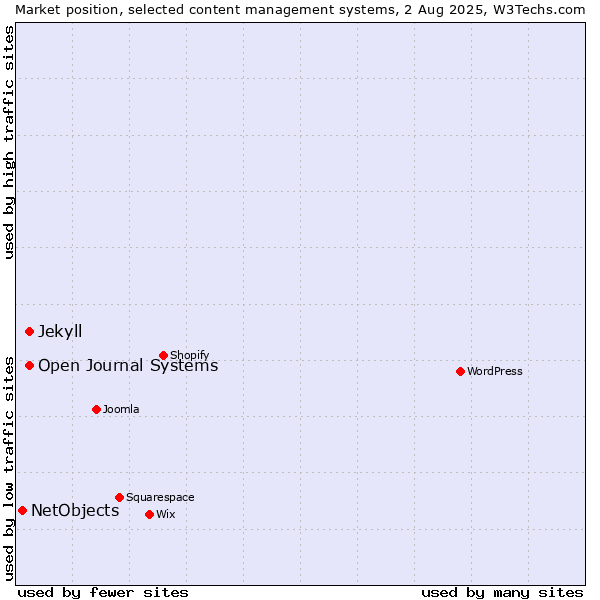 Market position of Open Journal Systems vs. Jekyll vs. NetObjects