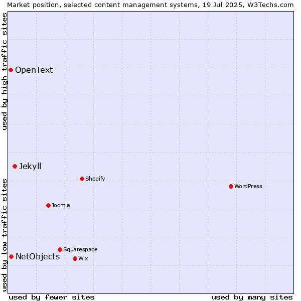Market position of Jekyll vs. NetObjects vs. OpenText