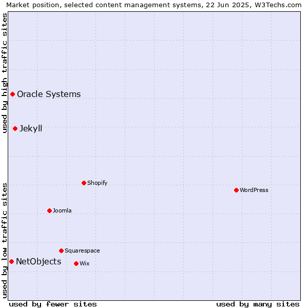 Market position of Jekyll vs. Oracle Systems vs. NetObjects