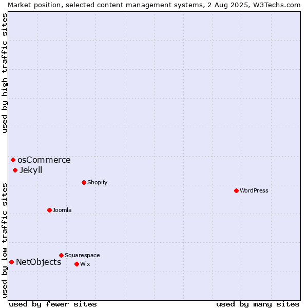 Market position of Jekyll vs. osCommerce vs. NetObjects