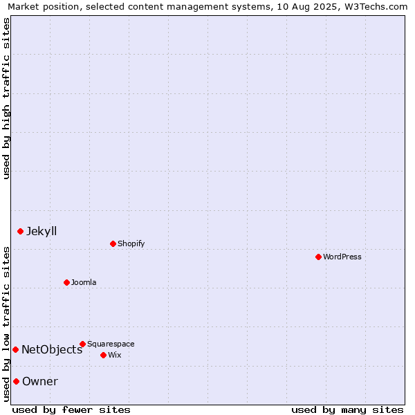 Market position of Jekyll vs. NetObjects vs. Owner