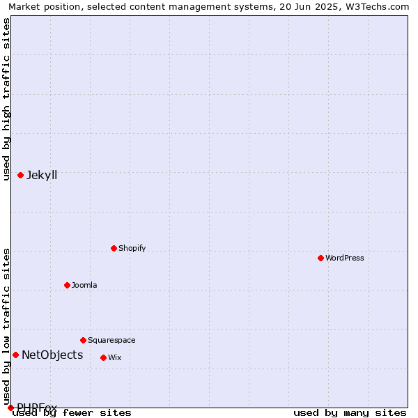 Market position of Jekyll vs. NetObjects vs. PHPFox