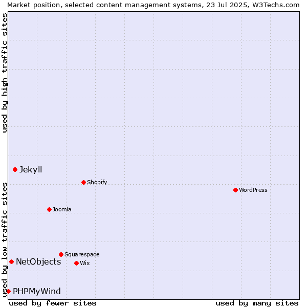 Market position of Jekyll vs. NetObjects vs. PHPMyWind