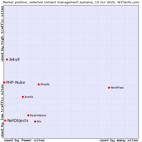Market position of Jekyll vs. NetObjects vs. PHP-Nuke