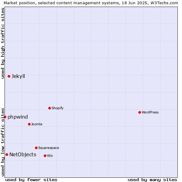 Market position of Jekyll vs. NetObjects vs. phpwind