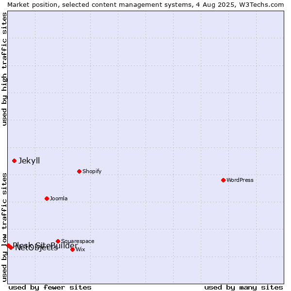 Market position of Jekyll vs. NetObjects vs. Plesk SiteBuilder