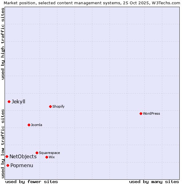 Market position of Jekyll vs. Popmenu vs. NetObjects