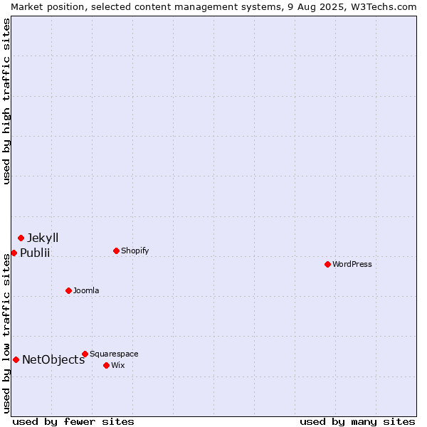 Market position of Jekyll vs. NetObjects vs. Publii