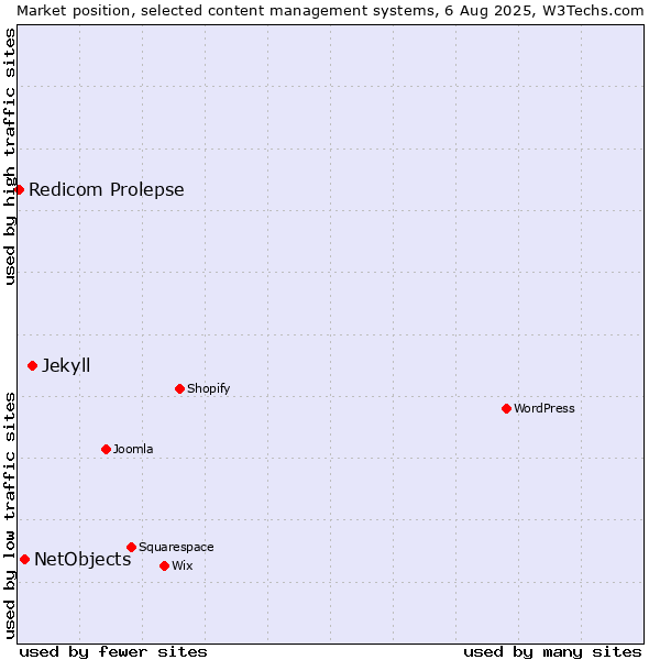 Market position of Jekyll vs. NetObjects vs. Redicom Prolepse