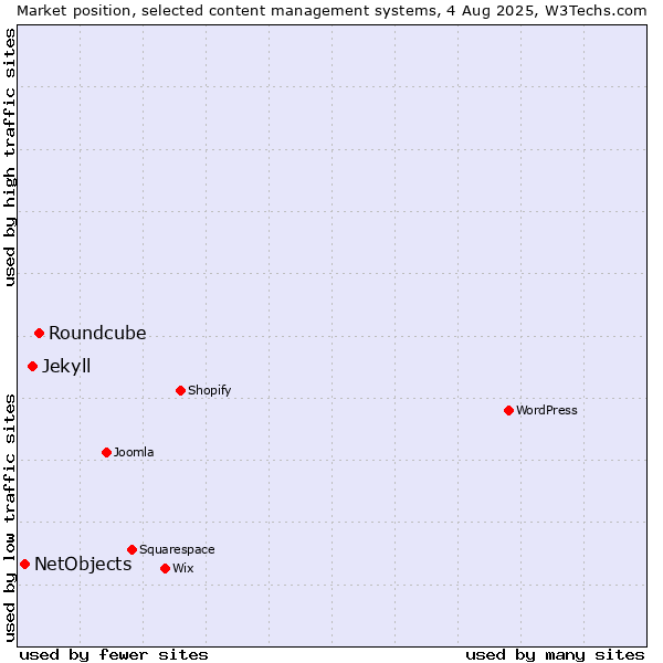 Market position of Roundcube vs. Jekyll vs. NetObjects