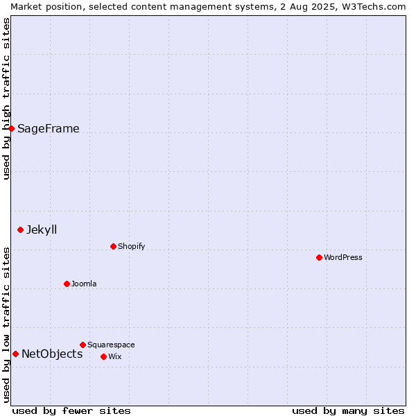 Market position of Jekyll vs. NetObjects vs. SageFrame