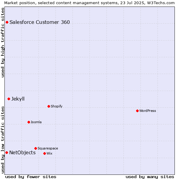 Market position of Jekyll vs. Salesforce Customer 360 vs. NetObjects