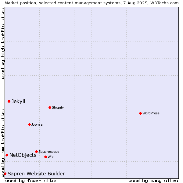 Market position of Jekyll vs. NetObjects vs. Sapren Website Builder