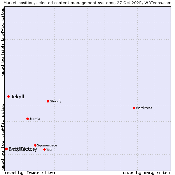 Market position of Jekyll vs. NetObjects vs. ShopFactory