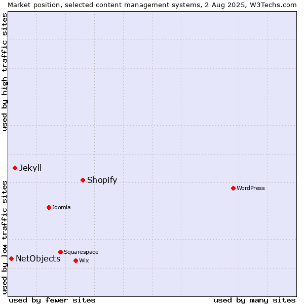 Market position of Shopify vs. Jekyll vs. NetObjects