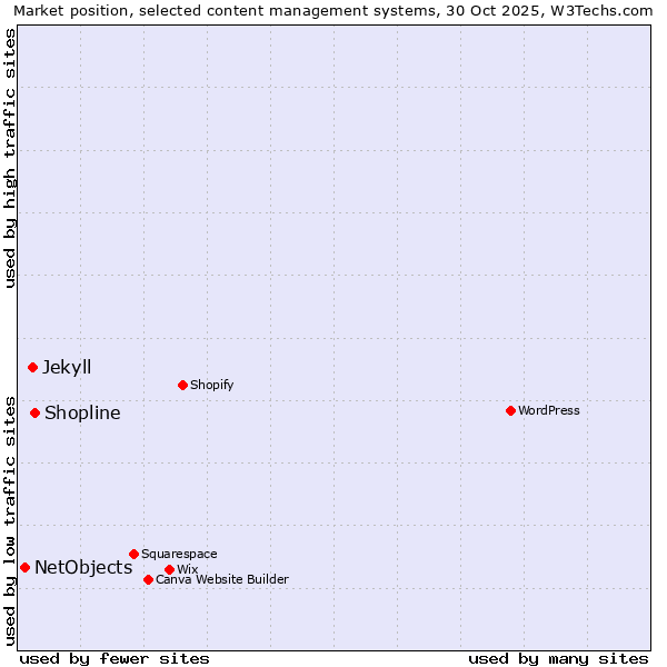Market position of Shopline vs. Jekyll vs. NetObjects