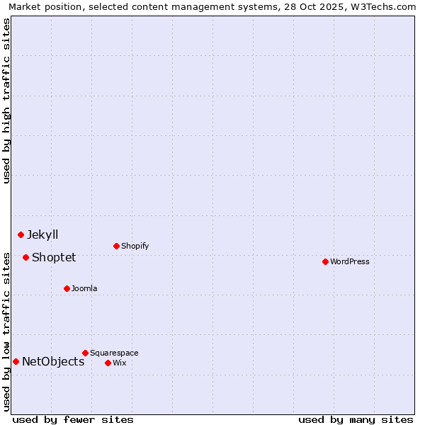 Market position of Shoptet vs. Jekyll vs. NetObjects