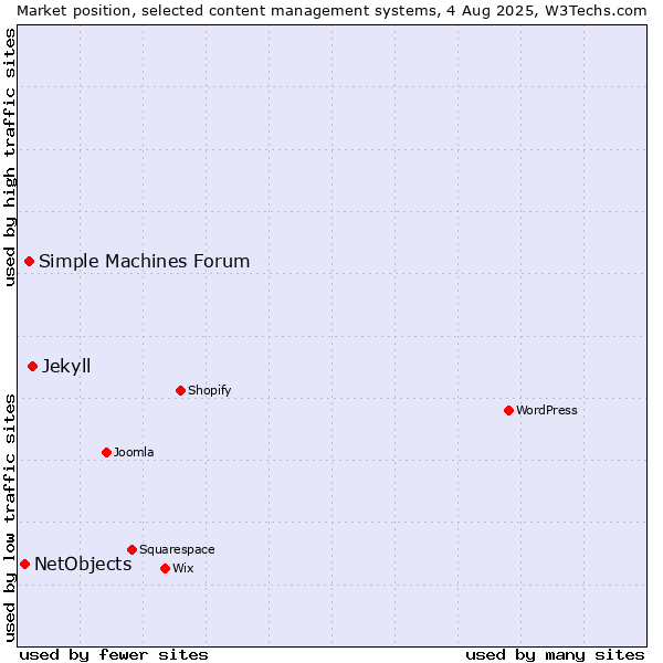 Market position of Jekyll vs. Simple Machines Forum vs. NetObjects