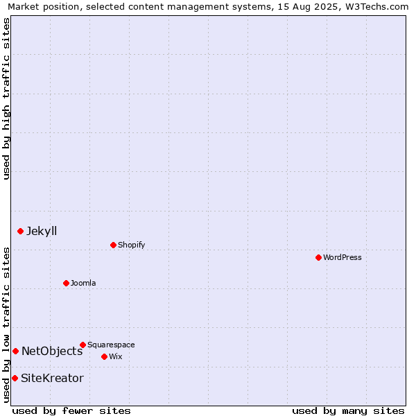 Market position of Jekyll vs. NetObjects vs. SiteKreator