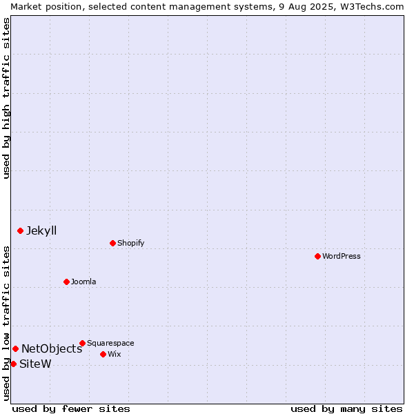 Market position of Jekyll vs. NetObjects vs. SiteW