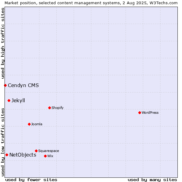 Market position of Jekyll vs. NetObjects vs. Cendyn CMS