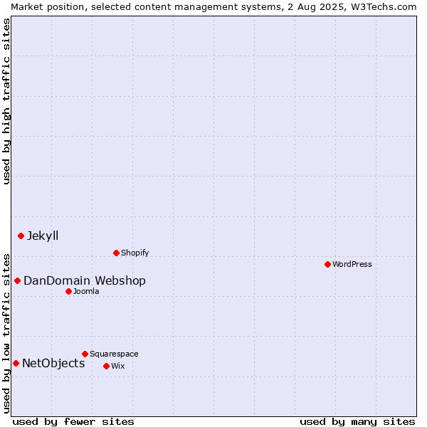 Market position of Jekyll vs. DanDomain Webshop vs. NetObjects