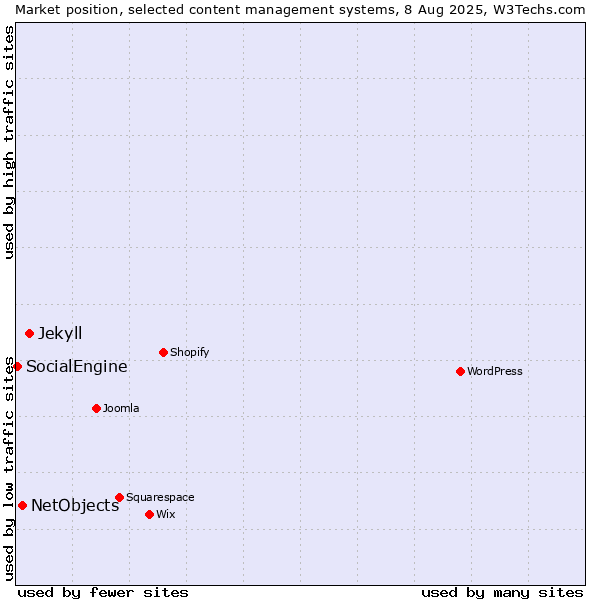 Market position of Jekyll vs. NetObjects vs. SocialEngine