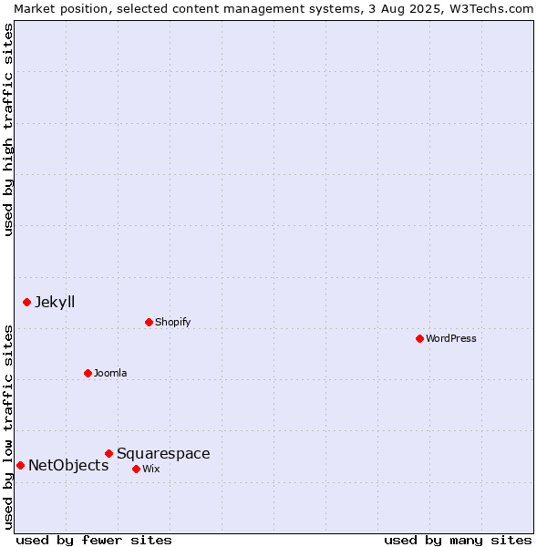 Market position of Squarespace vs. Jekyll vs. NetObjects