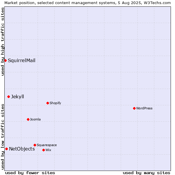 Market position of Jekyll vs. NetObjects vs. SquirrelMail