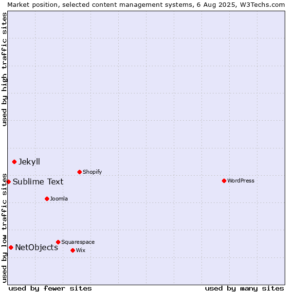 Market position of Jekyll vs. NetObjects vs. Sublime Text