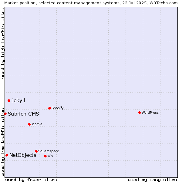 Market position of Jekyll vs. NetObjects vs. Subrion CMS