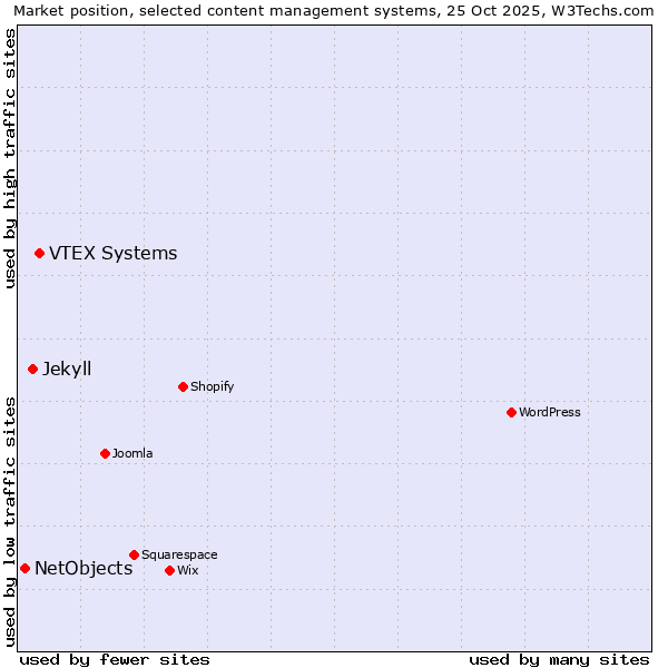 Market position of VTEX Systems vs. Jekyll vs. NetObjects