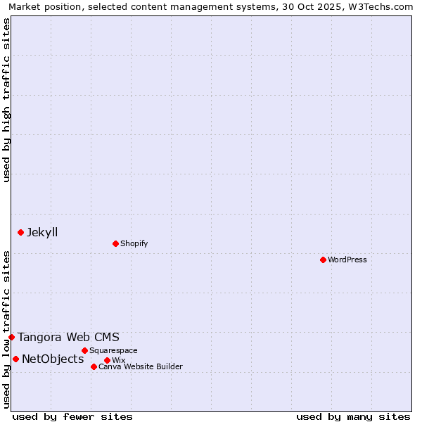 Market position of Jekyll vs. NetObjects vs. Tangora Web CMS
