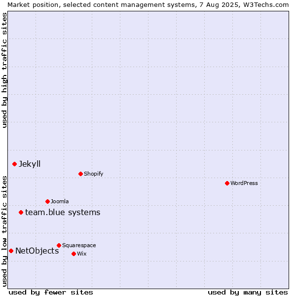 Market position of team.blue systems vs. Jekyll vs. NetObjects
