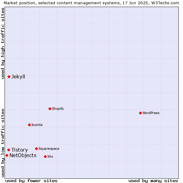 Market position of Jekyll vs. Tistory vs. NetObjects