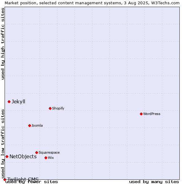 Market position of Jekyll vs. NetObjects vs. Twilight CMS