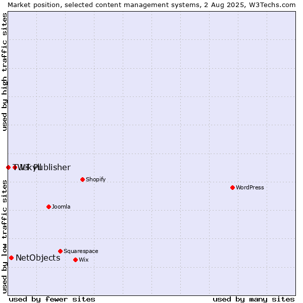 Market position of Jekyll vs. NetObjects vs. TWT Publisher