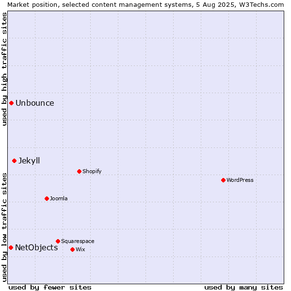 Market position of Jekyll vs. Unbounce vs. NetObjects