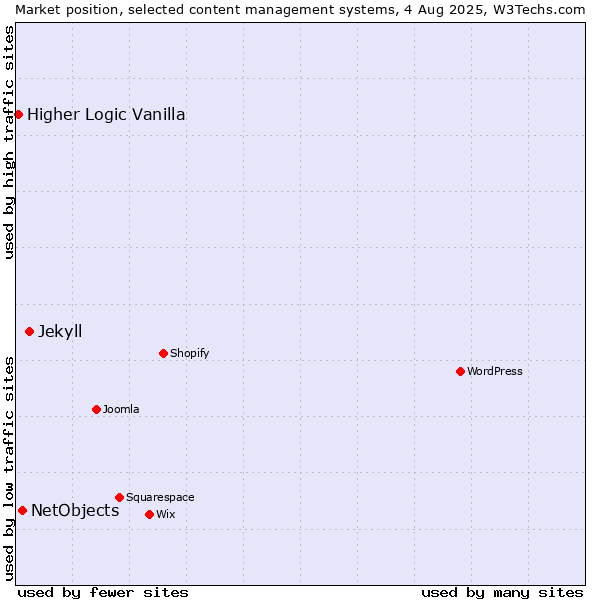 Market position of Jekyll vs. NetObjects vs. Higher Logic Vanilla