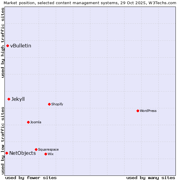 Market position of Jekyll vs. vBulletin vs. NetObjects